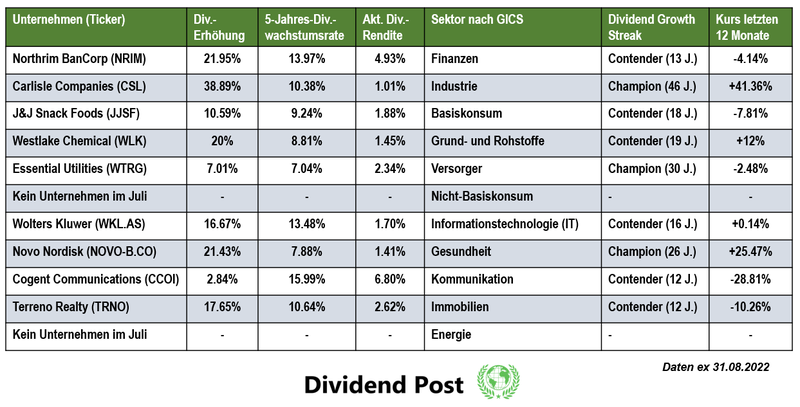 Top Dividendenerhöhungen GICS Sektoren August 2022  Dividend Post Dividendenwachstum