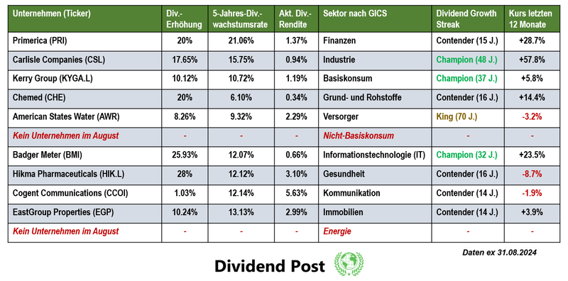 Top Dividendenerhöhungen GICS Sektoren August 2024