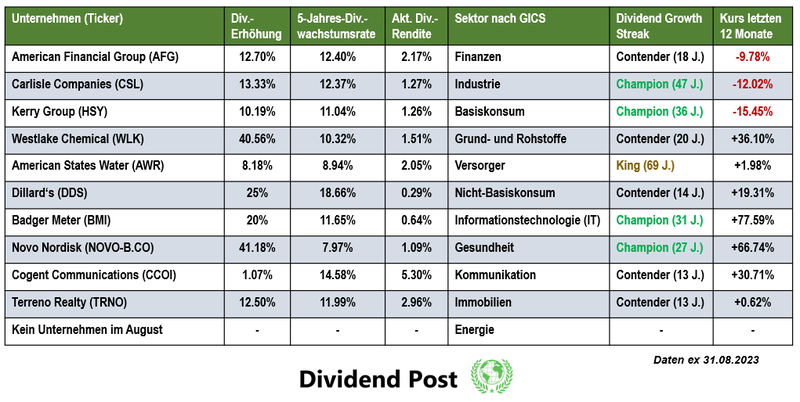 Top Dividendenerhöhungen GICS Sektoren August 2023