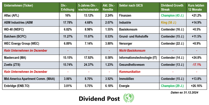 Top Dividendenerhöhungen GICS Sektoren Dezember 2024