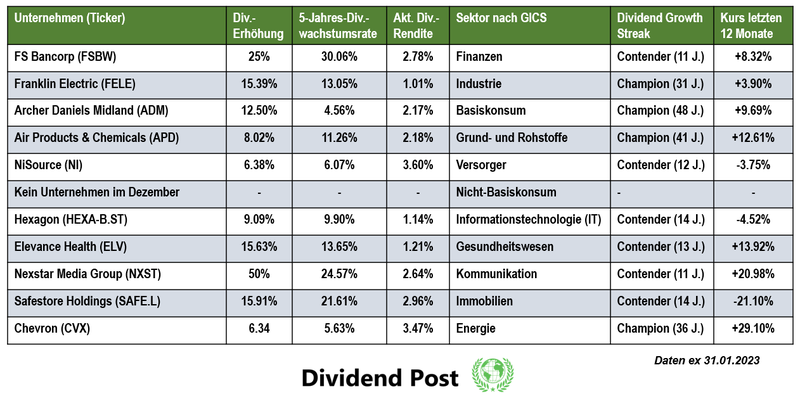 Top Dividendenerhöhungen GICS Sektoren Januar 2023 Dividend Post Dividendenwachstum