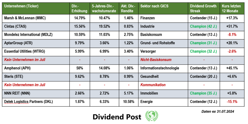 Top Dividendenerhöhungen GICS Sektoren Juli 2024