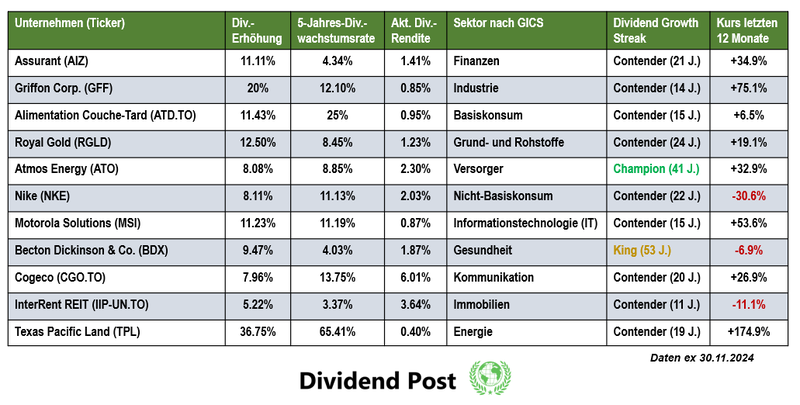 Top Dividendenerhöhungen GICS Sektoren November 2024