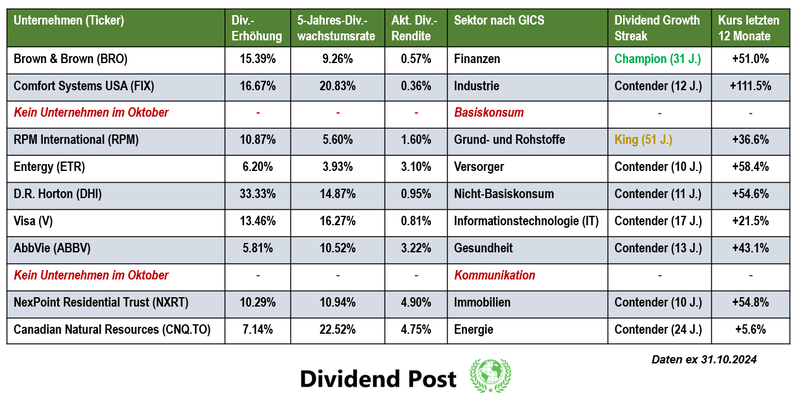 Top Dividendenerhöhungen GICS Sektoren Oktober 2024