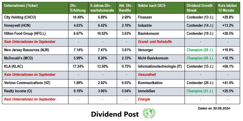 Top Dividendenerhöhungen GICS Sektoren September 2024