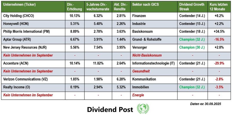 Top Sektoren Dividendenaktien Dividendenerhöhung September 2025