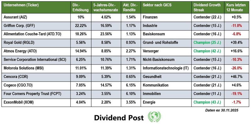Top Sektoren Dividendenaktien Dividendenerhöhung November 2025