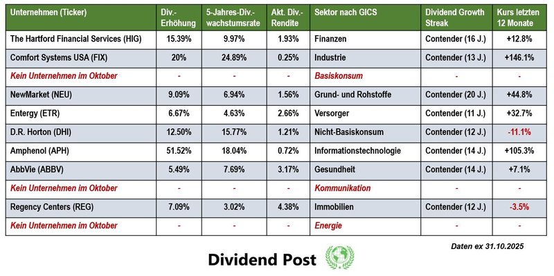 Top Sektoren Dividendenaktien Dividendenerhöhung Oktober 2025