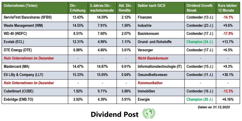 Top Sektoren Dividendenaktien Dividendenerhöhung Dezember 2025