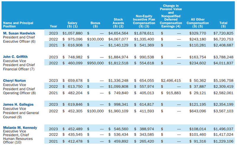 Total Compensation 2023 AWK