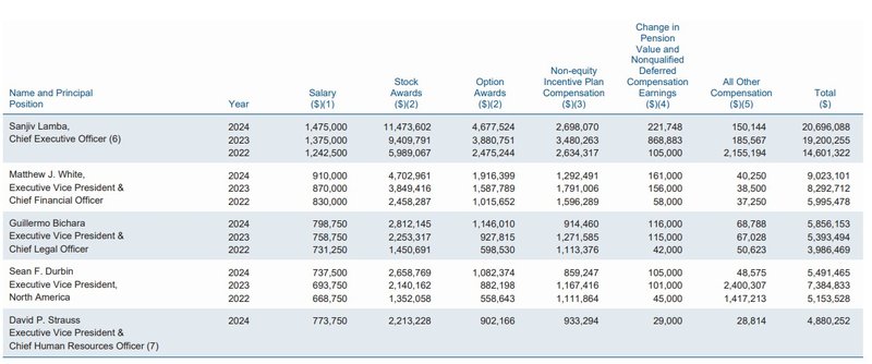 Total Compensation_Linde