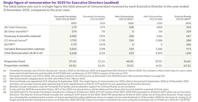 Total Compensation Vorstand_Unilever