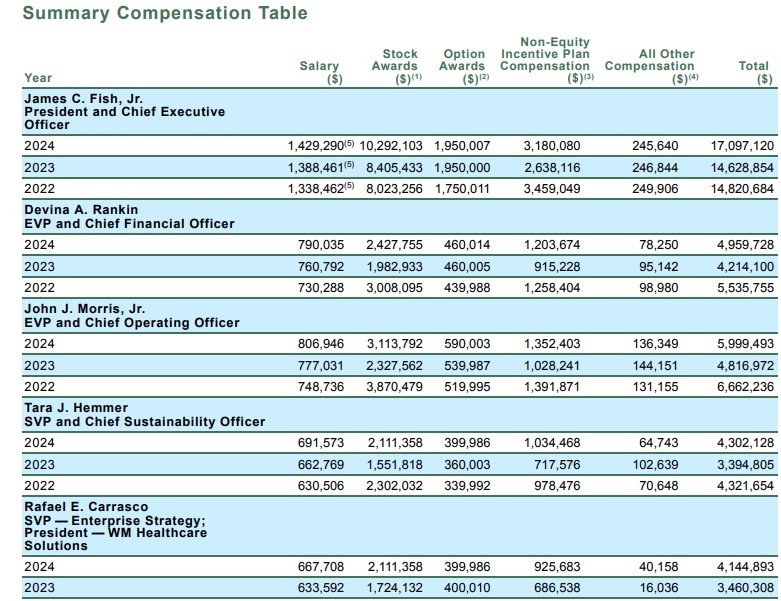 Total Compensation_Waste Management WM