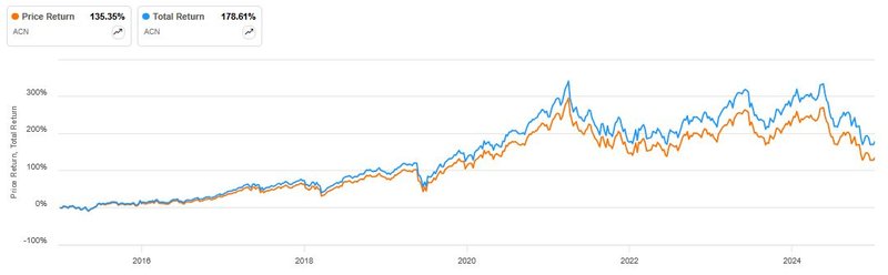 Total Return Accenture