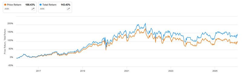Total Return_American Water Works