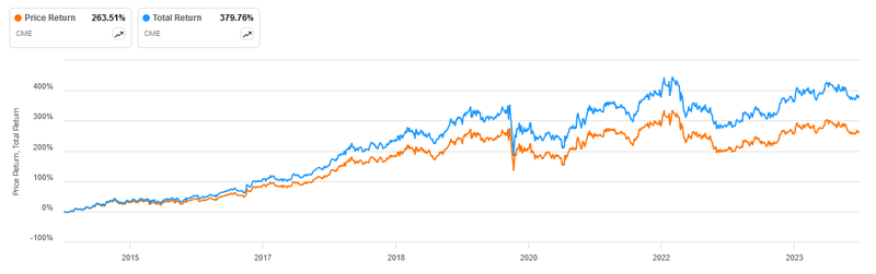 Total Return CME