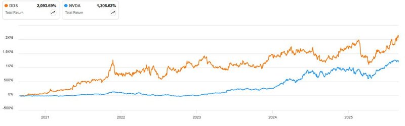 Total Return Dillard&#x27;s Nvidia