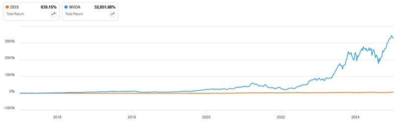 Total Return Dillard&#x27;s Nvidia 10Y