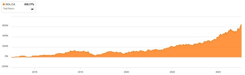 Total Return Dollarama