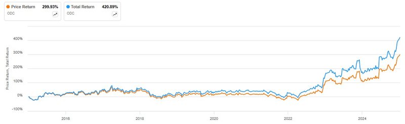 Total Return EBITDA Oil-Dri