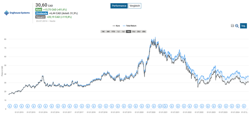 Total Return Enghouse Systems