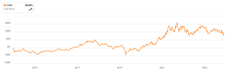 Total Return Equinor