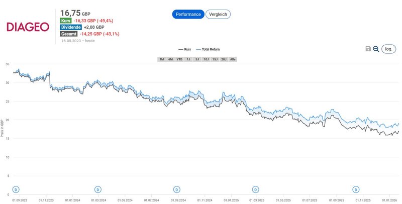 Total Return Erstkauf_Diageo