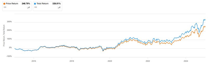 Total Return Goldman Sachs