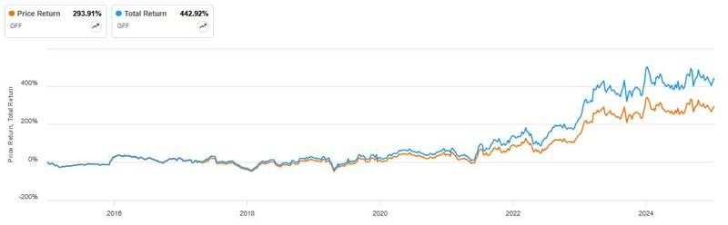 Total Return_Griffon