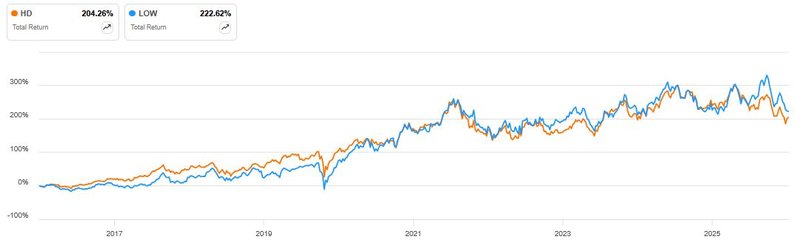 Total Return_Home Depot Lowe's