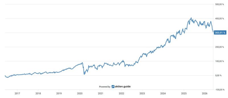 Total Return_MUV2_20260531