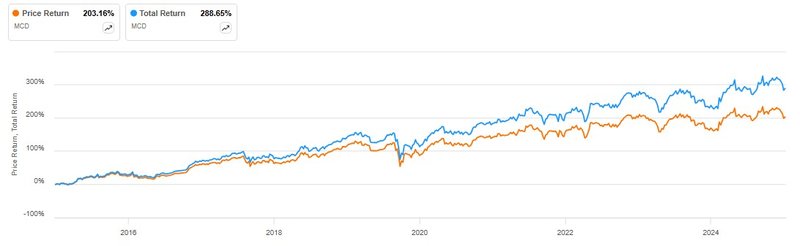 Total Return McDonald&#x27;s