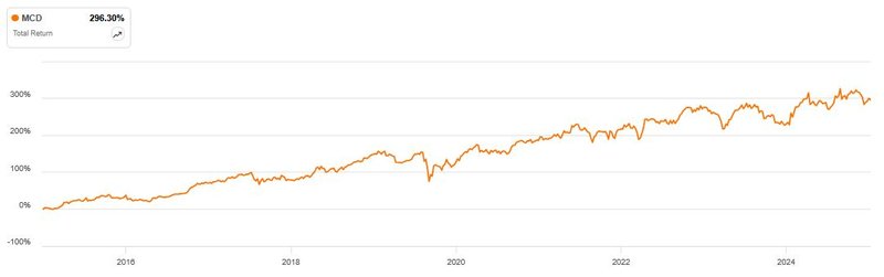 Total Return McDonald&#x27;s