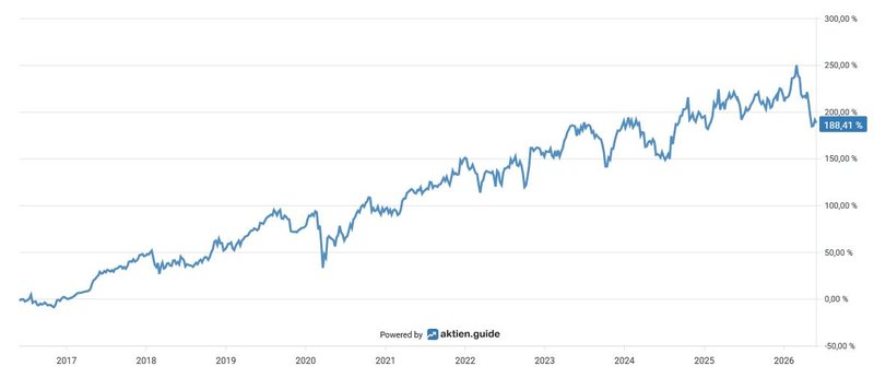 Total Return_McDonald's_20260531