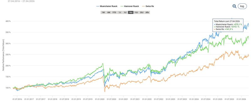 Total Return_Münchener Rück Peers