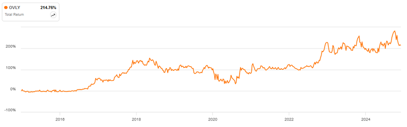 Total Return Oak Valley Bancorp