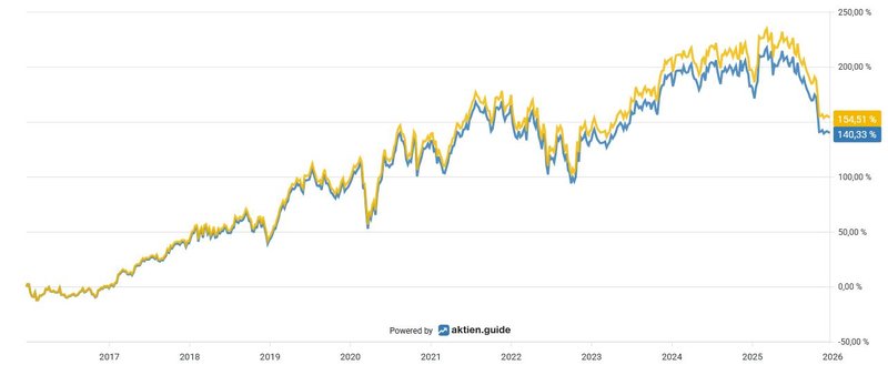 Total Return_Roper Technologies