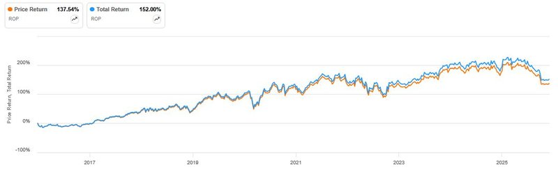 Total Return_Roper Technologies