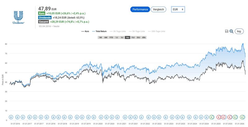 Total Return_Unilever_20260402