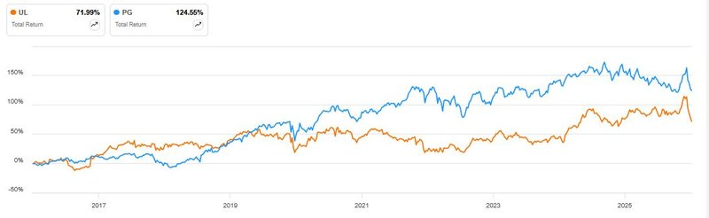 Total Return_Unilever_Procter & Gamble