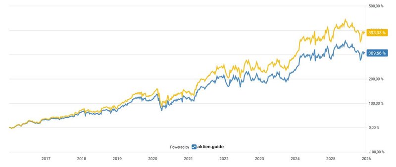 Total Return_Waste Management