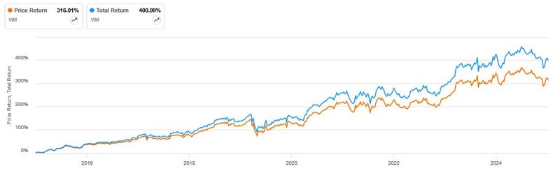 Total Return_Waste Management WM