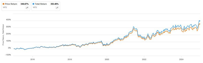 Total Return Watts Water Technologies