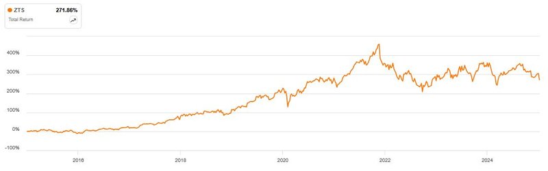 Total Return Zoetis