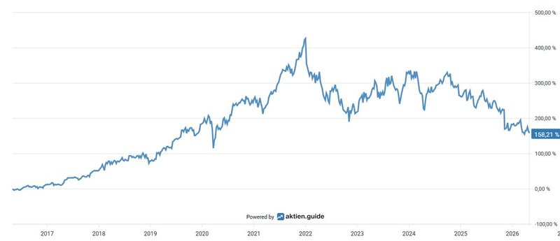 Total Return_Zoetis_20260430