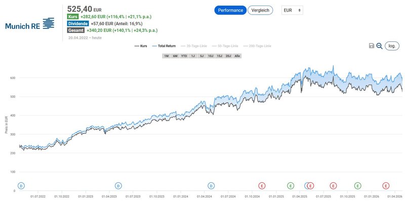 Total Return_seit 2022_Münchener Rück
