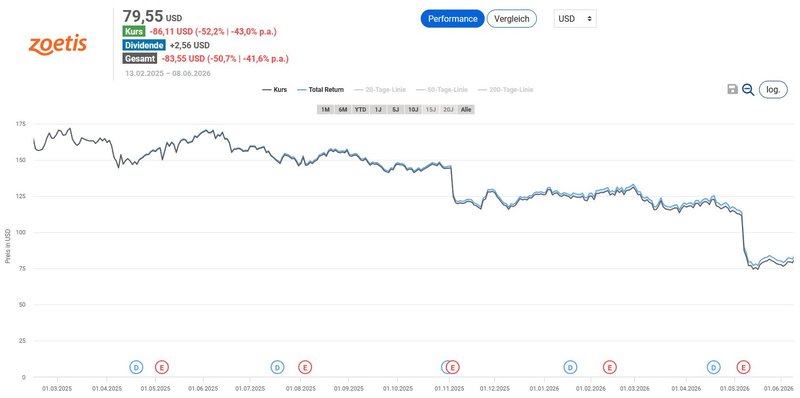 Total Return seit Erstkauf_Zoetis