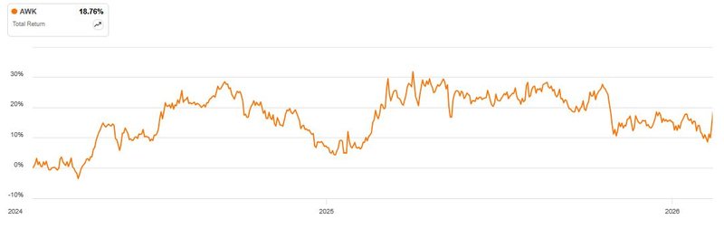 Total Return_seit Kauf_American Water Works