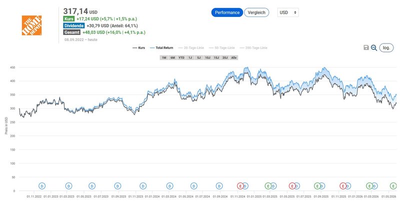 Total Return seit Kauf_Home Depot