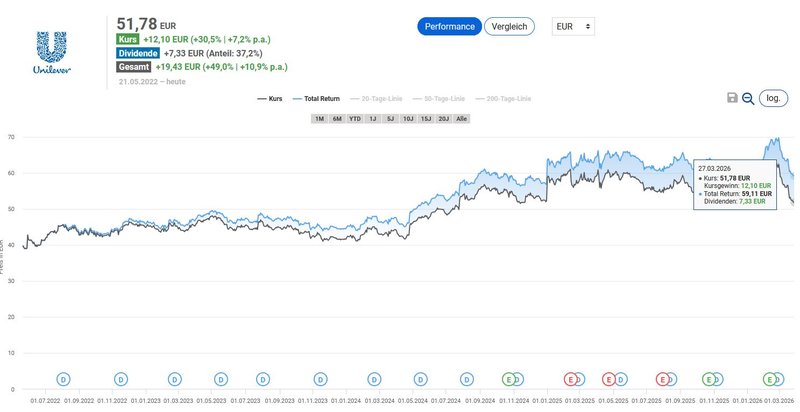 Total Return seit Kauf_Unilever
